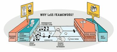 企業(yè)級開發(fā)團(tuán)隊(duì)如何運(yùn)用LeSS框架實(shí)踐Scrum敏捷管理