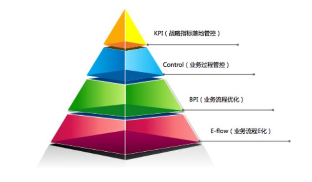 BPM賦能企業信息化 流程管理的新引擎